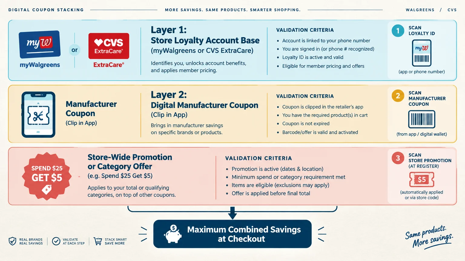 Three-step diagram showing how to stack a store loyalty account, digital manufacturer coupon, and store promotion at checkout.