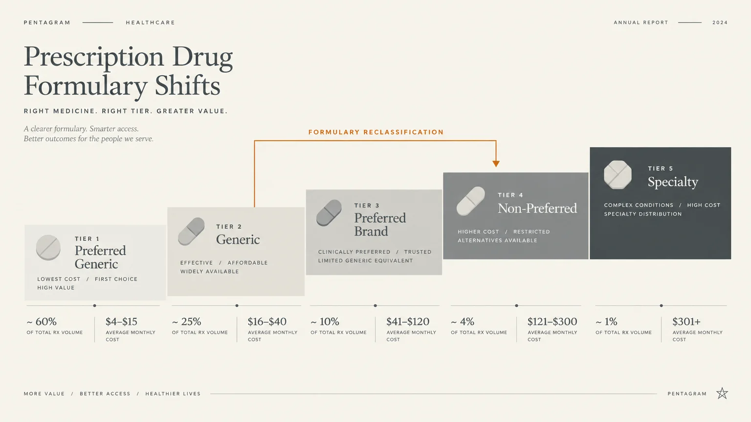 Diagram of prescription drug tiers ranging from preferred generic up to specialty, showing rising monthly costs.
