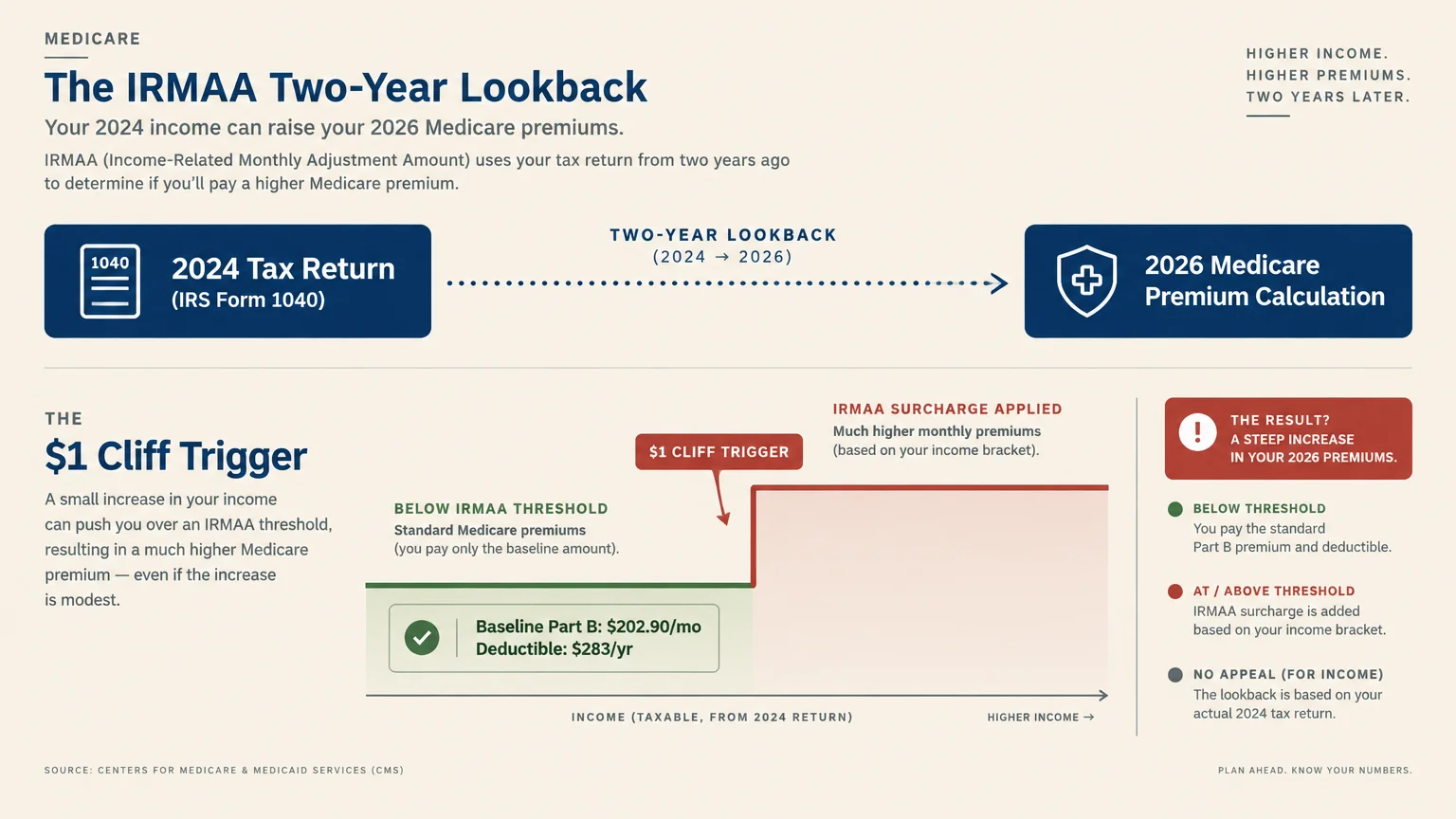 Diagram of Medicare IRMAA two-year lookback timeline and a $1 cliff trigger step chart for Part B premiums.