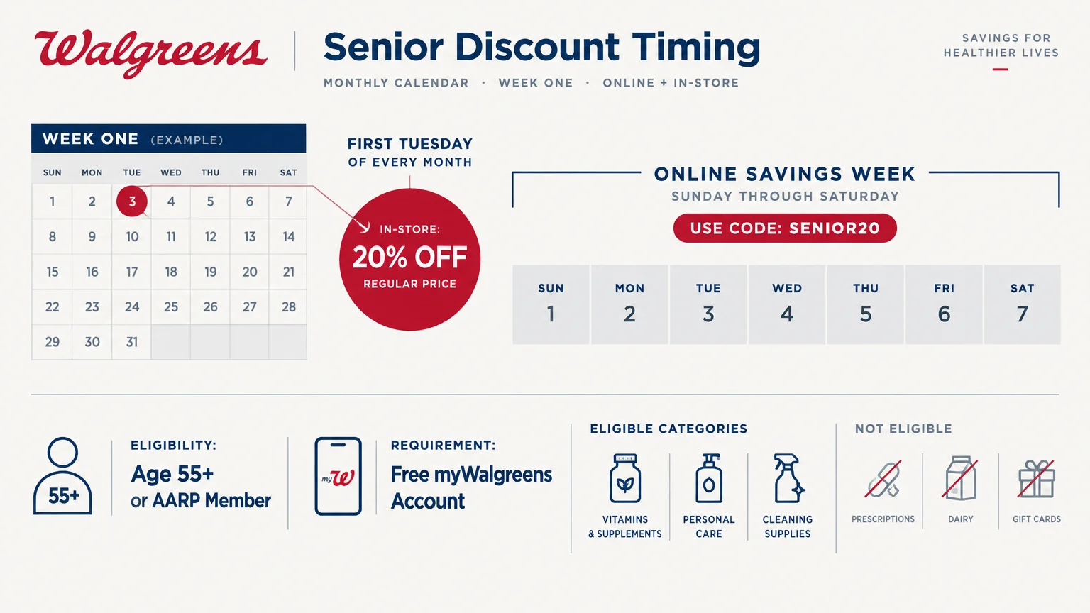 Infographic showing Walgreens Senior Discount Timing calendar, 20% off details, online promo code, and eligibility rules.