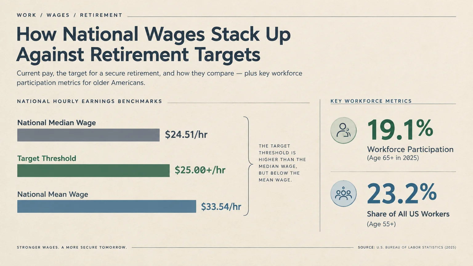 Bar chart comparing national median, target, and mean wages, alongside workforce participation statistics for older workers.
