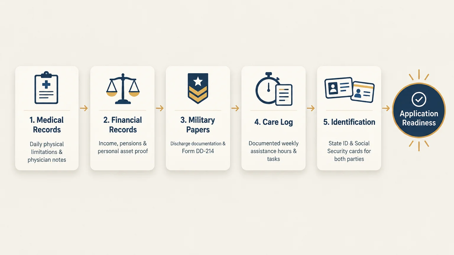 Five-step process flow from medical records, financial records, military papers, and care log to application readiness.