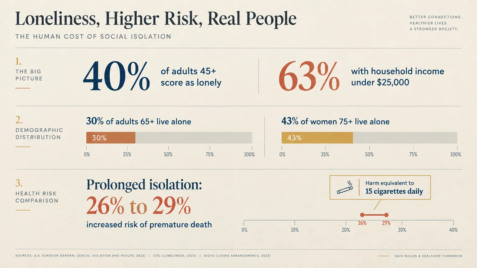 Infographic detailing senior loneliness statistics, living arrangements, and premature death risk compared to smoking.