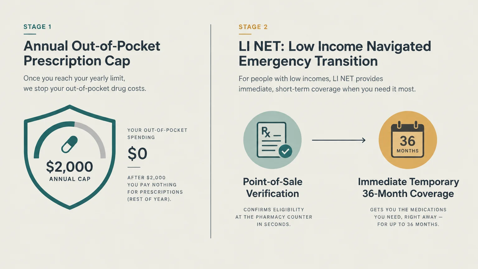 Diagram outlining Stage 1 annual out-of-pocket prescription cap and Stage 2 LI NET point-of-sale emergency coverage.