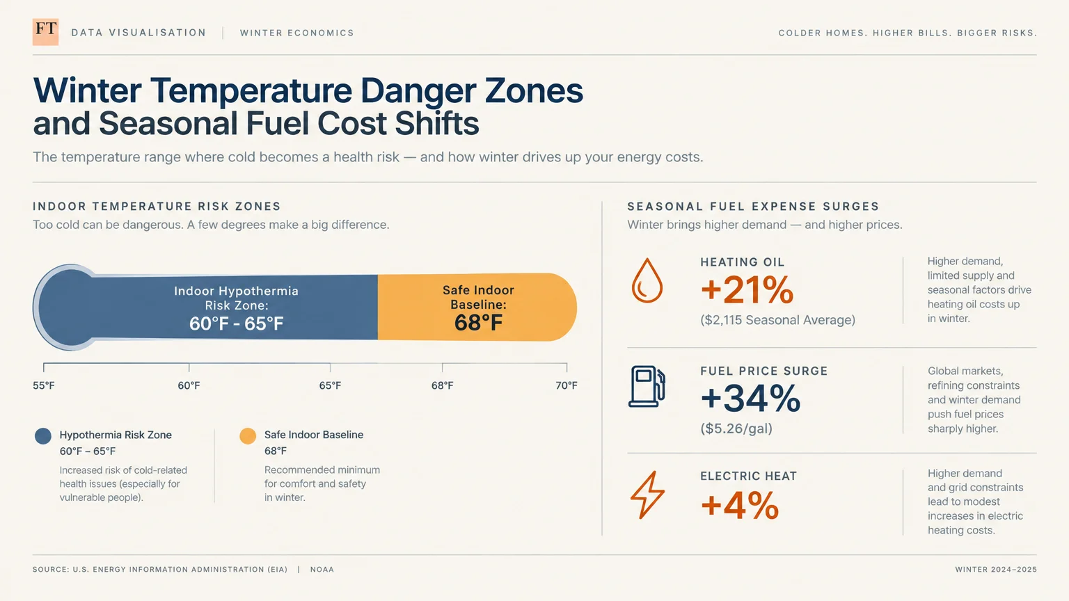 Diagram showing indoor temperature risk zones on a thermometer alongside seasonal fuel price increases.
