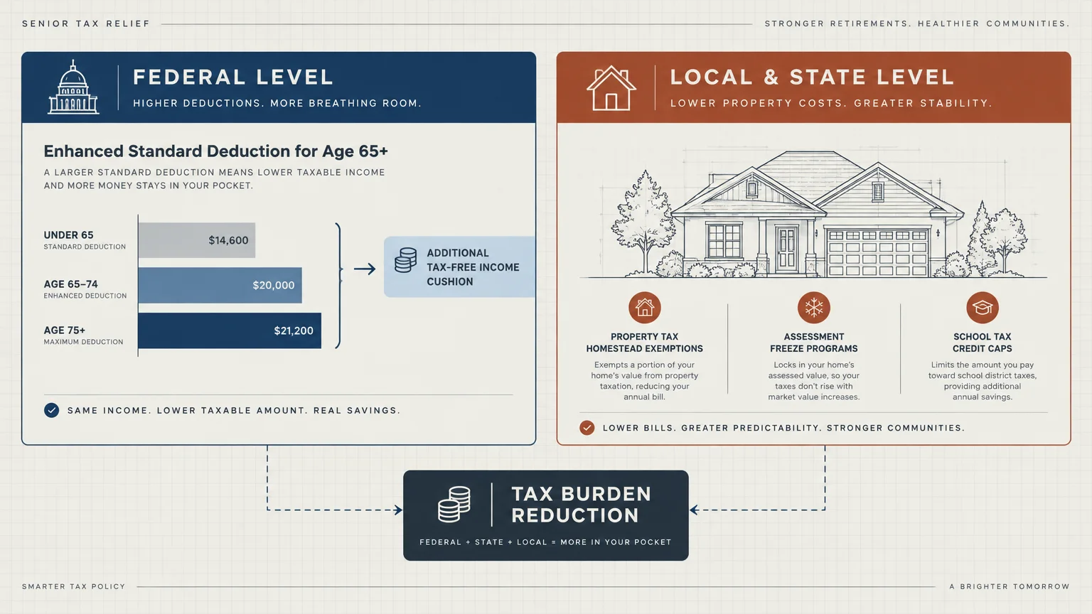 Diagram comparing federal deductions by age bracket and local property tax relief options that reduce total tax burdens.