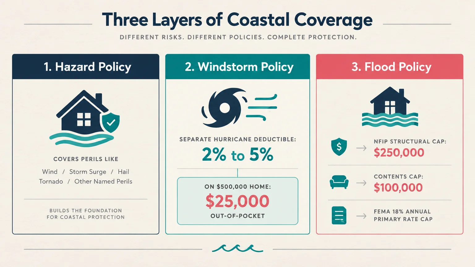 Infographic showing three layers of coastal coverage: hazard policy, windstorm policy, and flood policy with coverage caps.