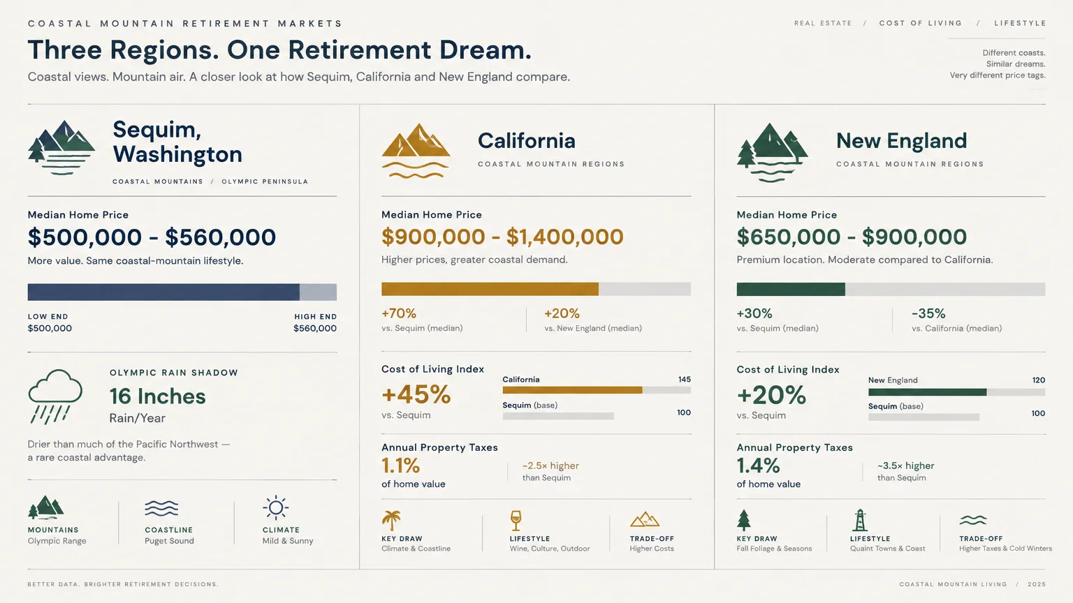 Infographic comparing median home prices, cost of living, and property taxes across Sequim, California, and New England.
