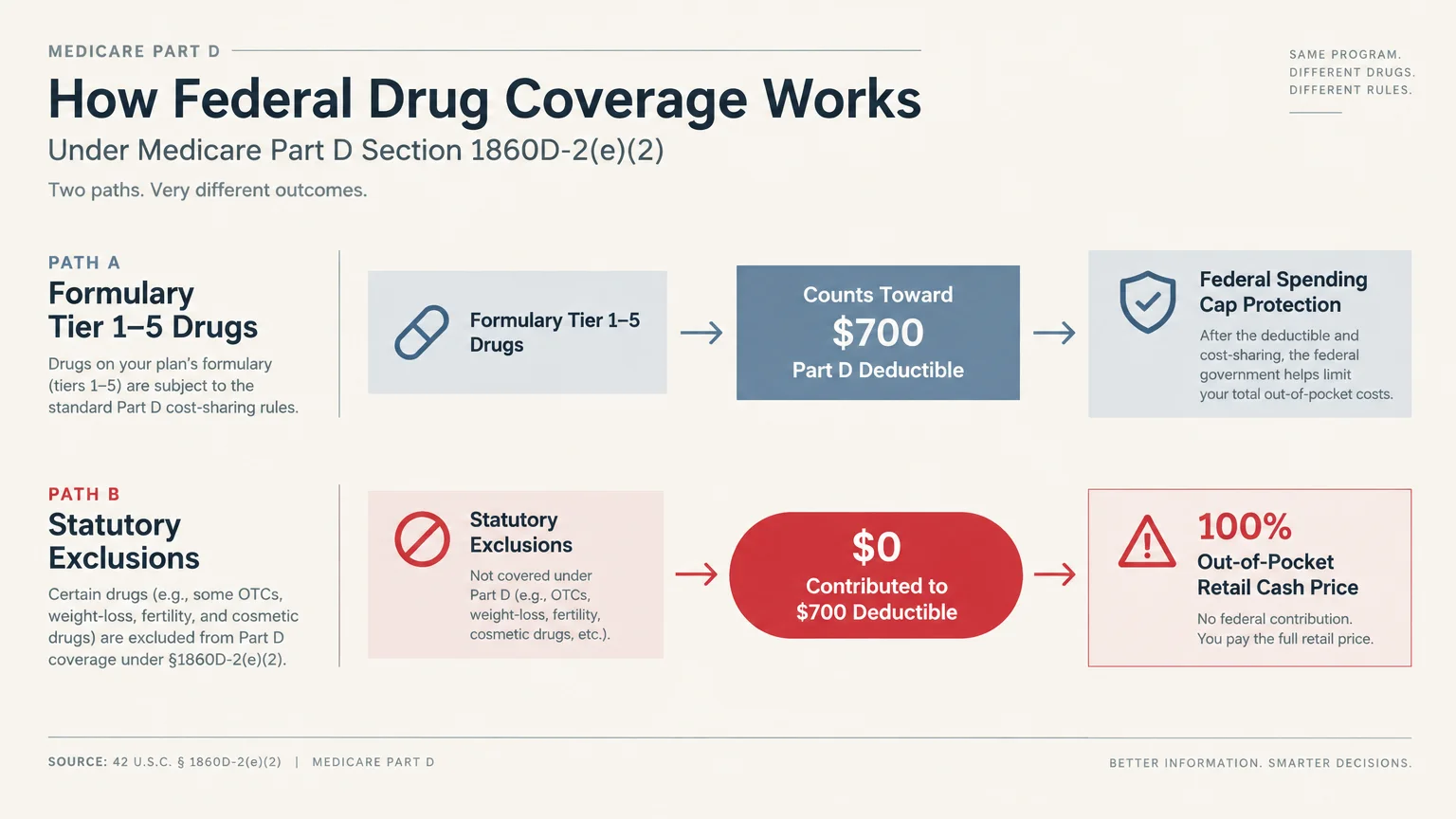 Flowchart comparing formulary drug tiers counting toward a $700 deductible against statutory exclusions paying out-of-pocket.
