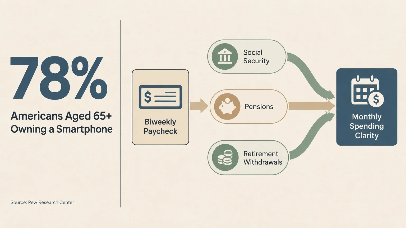 Diagram showing 78% senior smartphone adoption alongside income streams converging into monthly spending clarity.