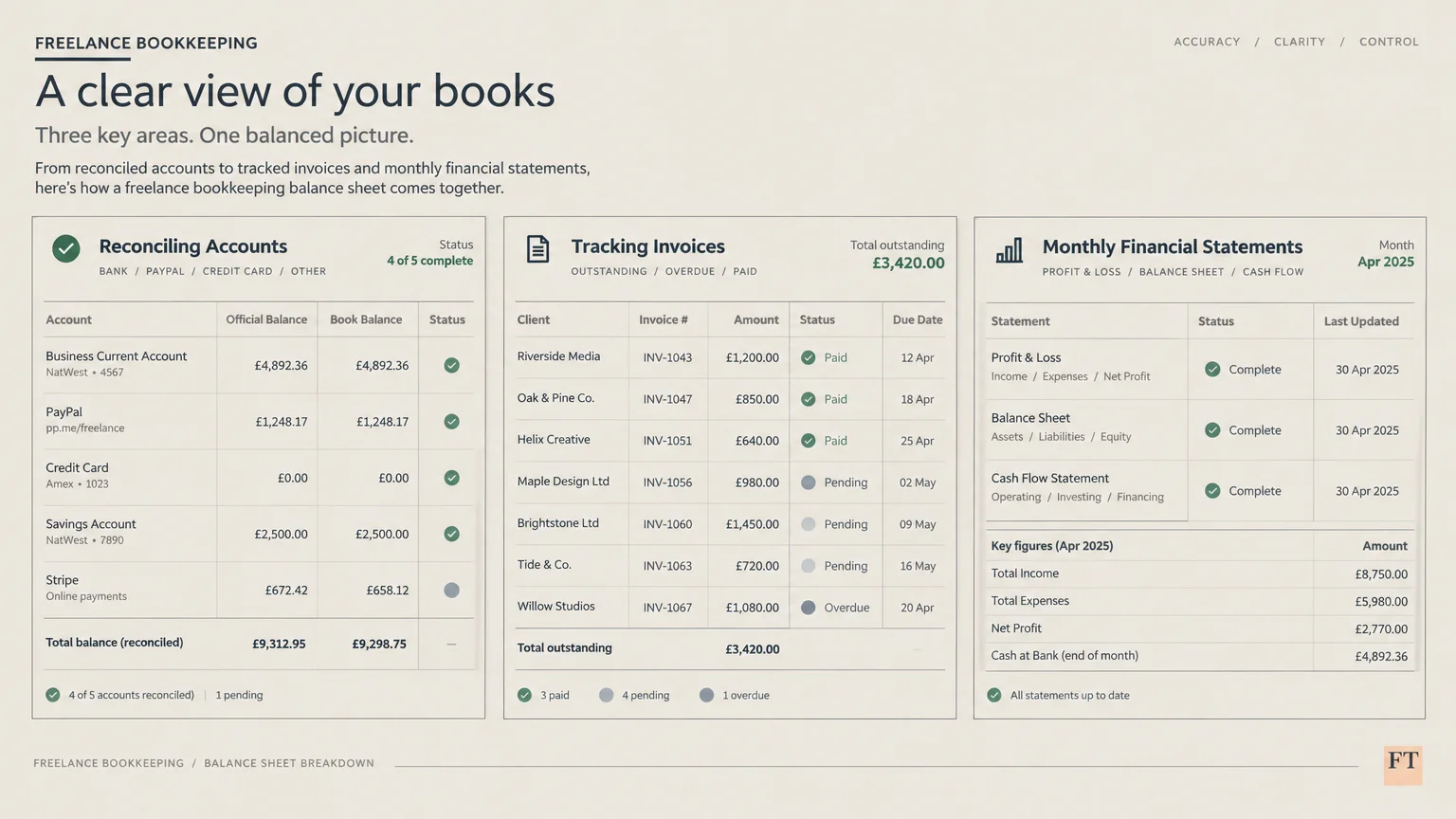 Bookkeeping dashboard tracking reconciled accounts, invoice statuses, and monthly financial statements in three side-by-side tables.