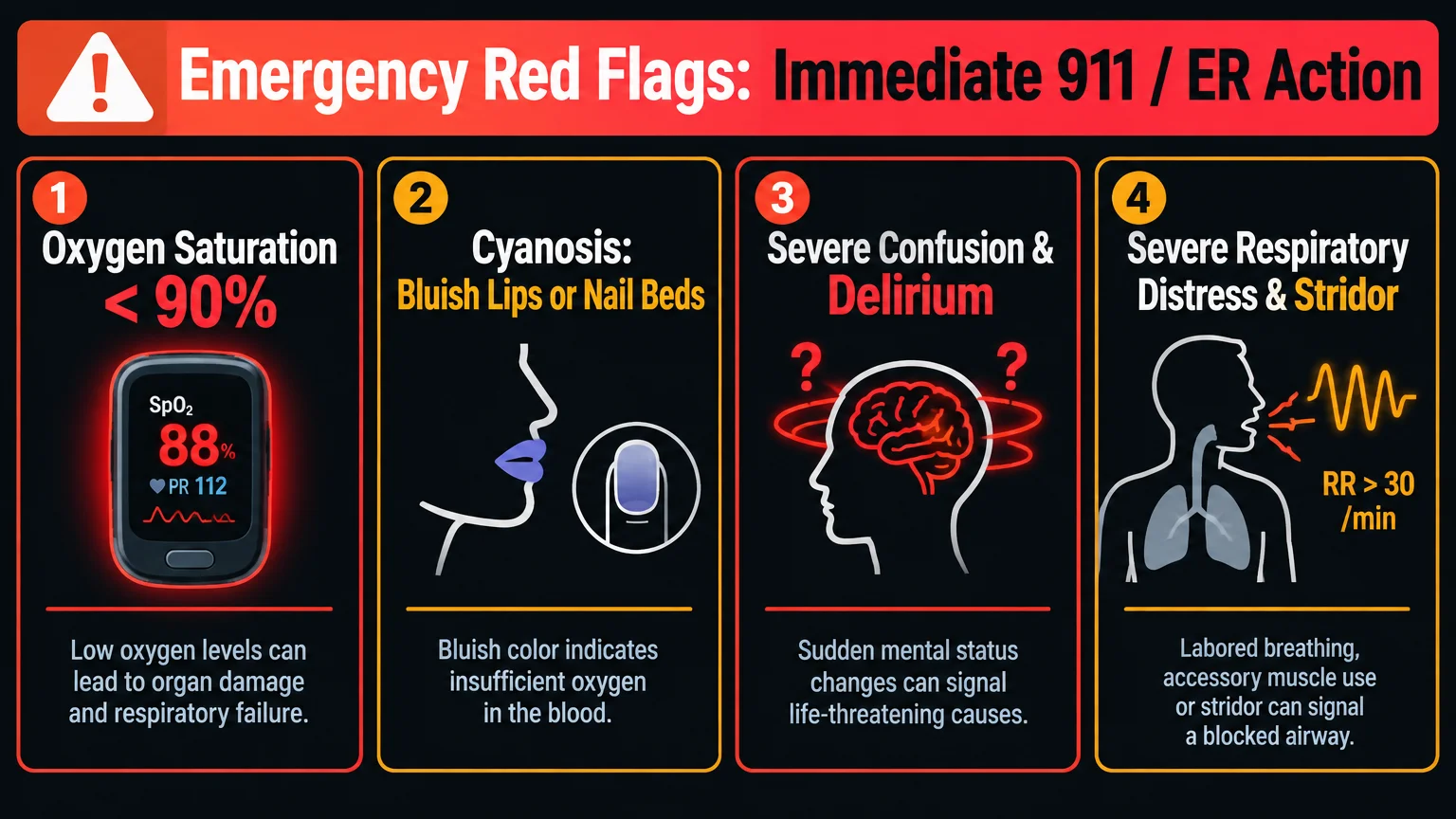 Diagram of four emergency red flags: oxygen saturation below 90%, cyanosis, severe confusion, and respiratory distress.