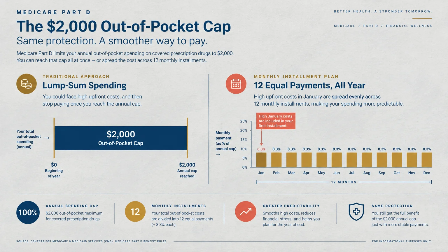 Diagram comparing Medicare Part D lump-sum spending up to a $2,000 cap versus 12 monthly installment payments.