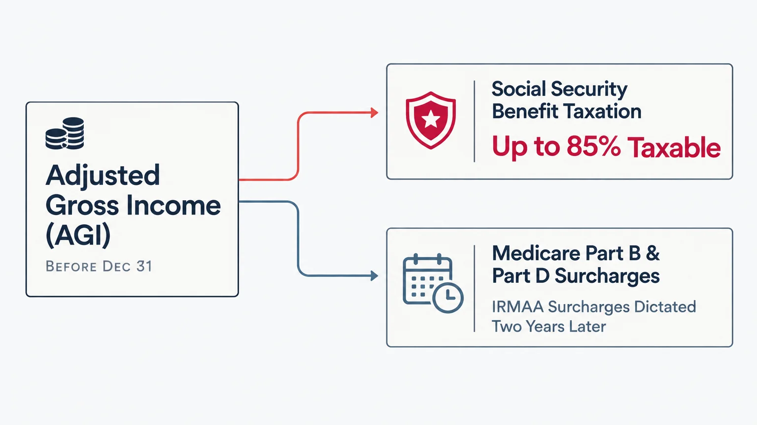 Flowchart connecting Adjusted Gross Income before Dec 31 to Social Security taxation and Medicare Part B and D surcharges.