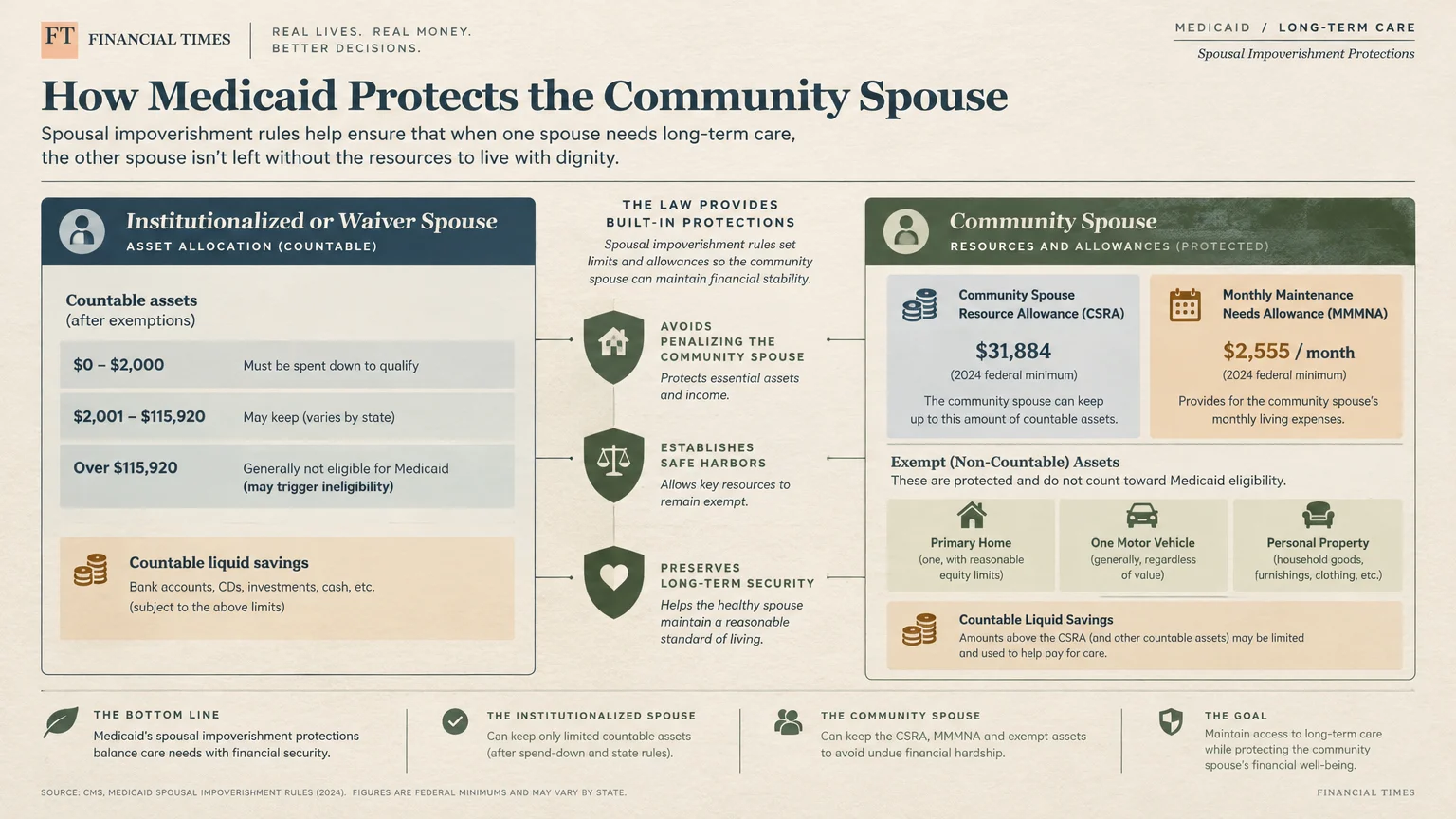 Infographic comparing Medicaid asset limits for an institutionalized spouse against protections for a community spouse.