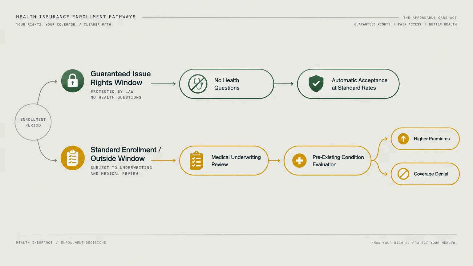 Flowchart comparing guaranteed issue rights leading to automatic acceptance versus medical underwriting leading to denial.