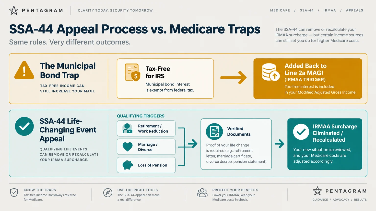 Diagram comparing the municipal bond trap triggering an IRMAA surcharge against the SSA-44 appeal process.
