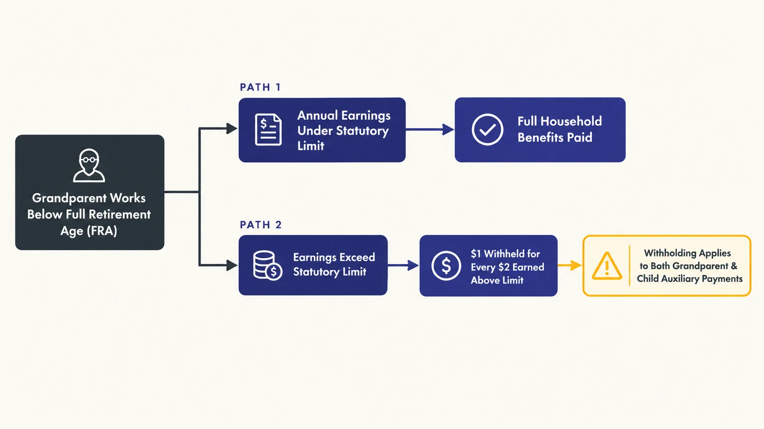 Flowchart showing two paths for working below Full Retirement Age, comparing earnings under versus exceeding limits.