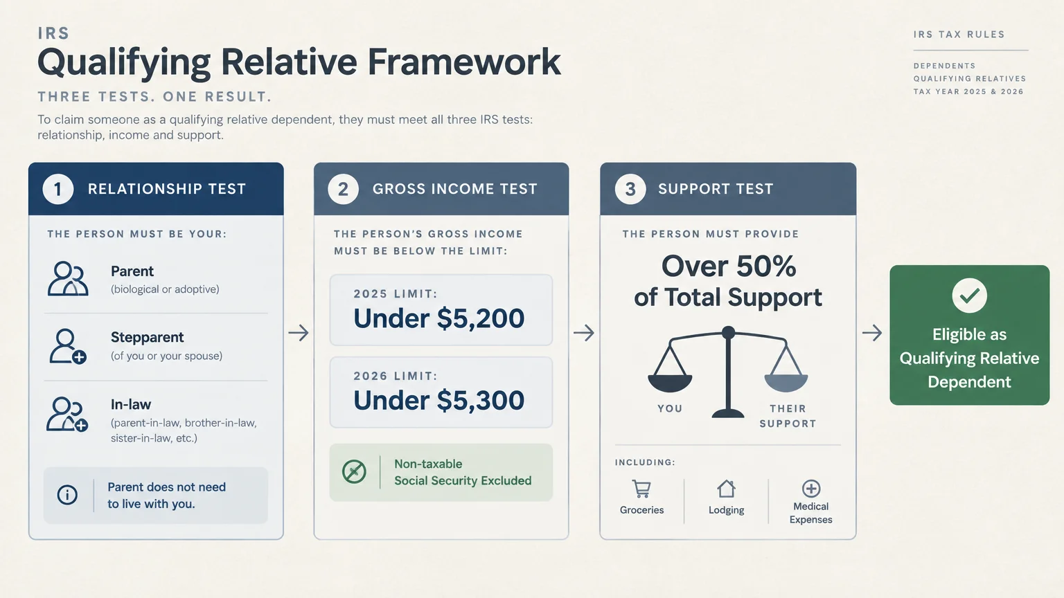 Diagram of three IRS tests: relationship test, gross income test with dollar limits, and financial support test.