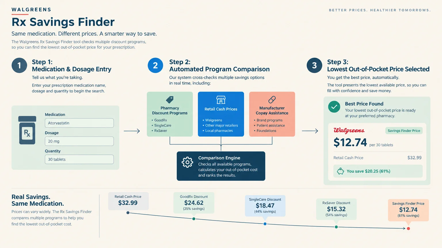 Infographic showing the three-step Walgreens Rx Savings Finder process and a comparison chart of discount program prices.