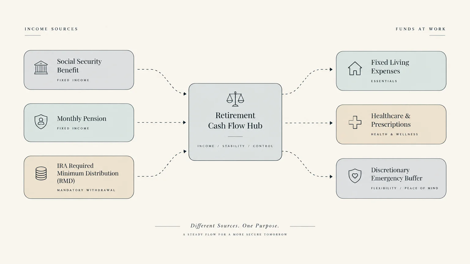 Flowchart mapping income sources like Social Security, pensions, and RMDs into a central hub feeding essential expenses.