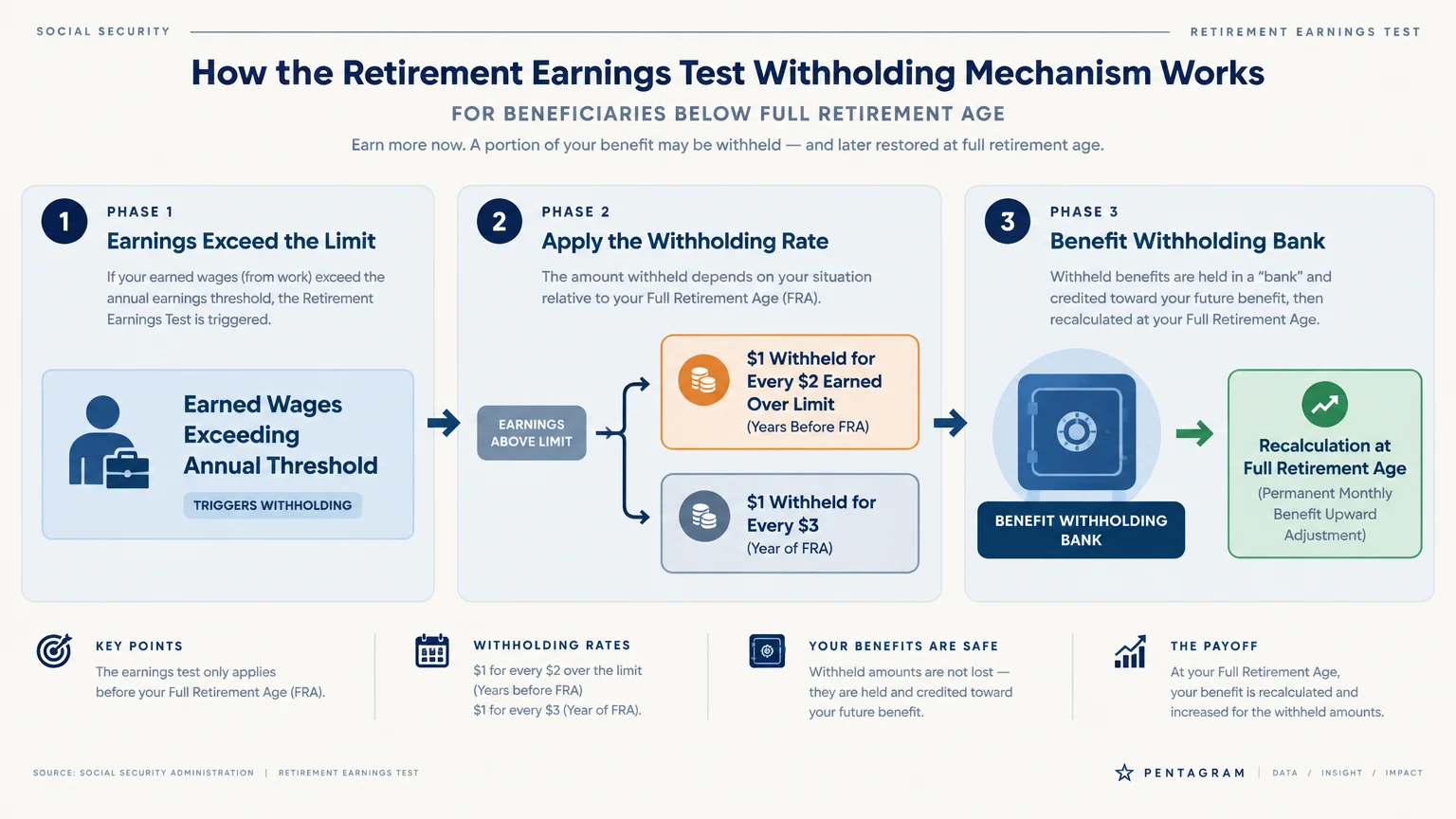 Flowchart diagram detailing three phases of how Social Security withholds benefits when earnings exceed annual thresholds.