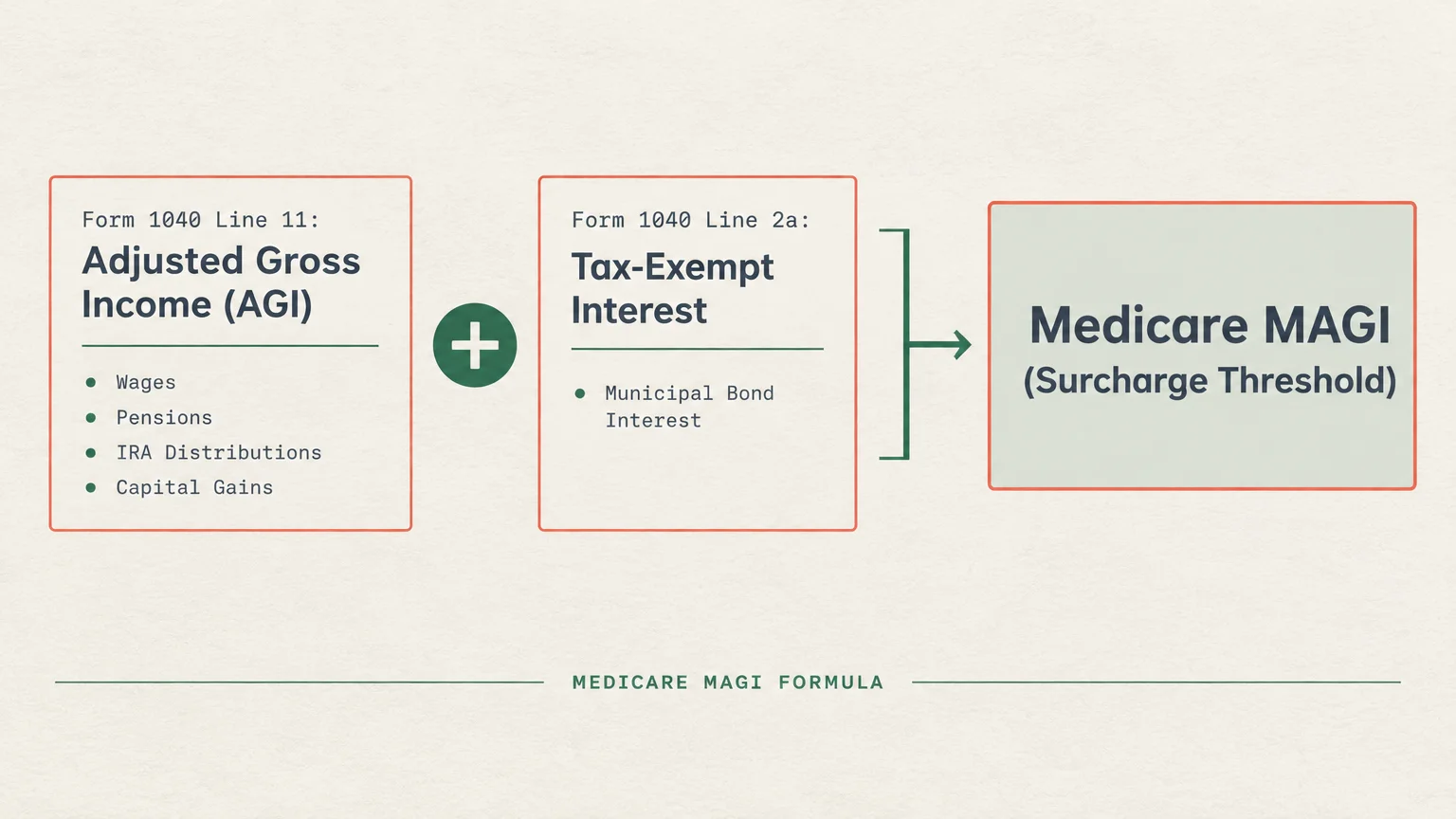 Diagram showing Form 1040 Line 11 AGI plus Line 2a Tax-Exempt Interest yielding Medicare MAGI.