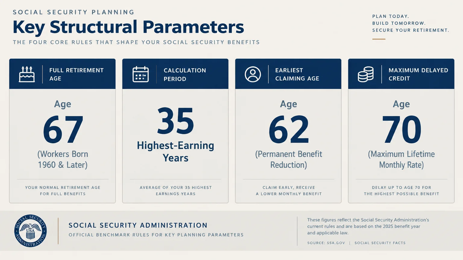 Infographic showing four core Social Security rules: full retirement age 67, 35 earning years, age 62, and age 70.