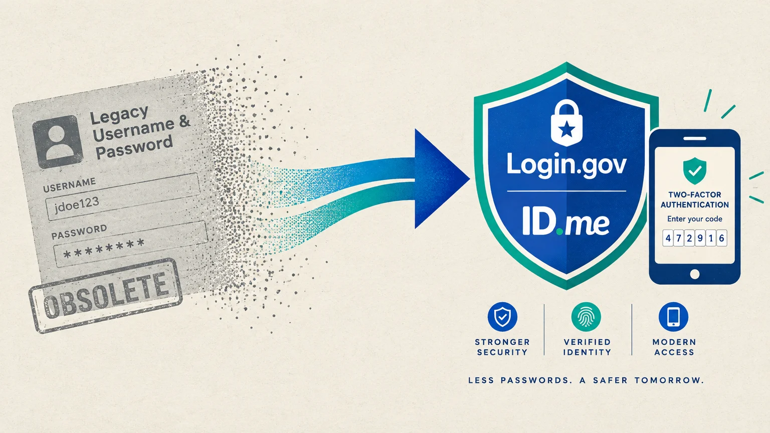 Illustration of an obsolete legacy login card dissolving into an arrow pointing to a Login.gov and ID.me shield and smartphone.