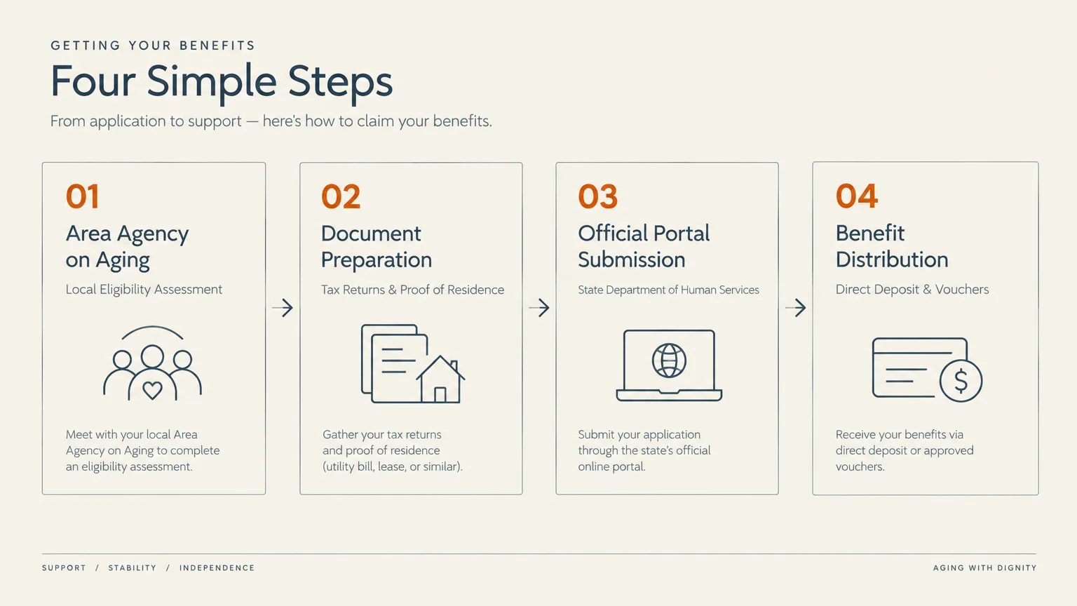 Four-step process infographic outlining Area Agency on Aging, document preparation, portal submission, and benefit distribution.