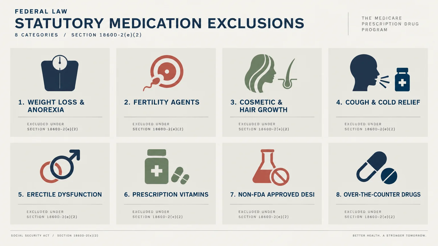Infographic listing eight statutory medication exclusions under federal law, including weight loss, fertility, and vitamins.