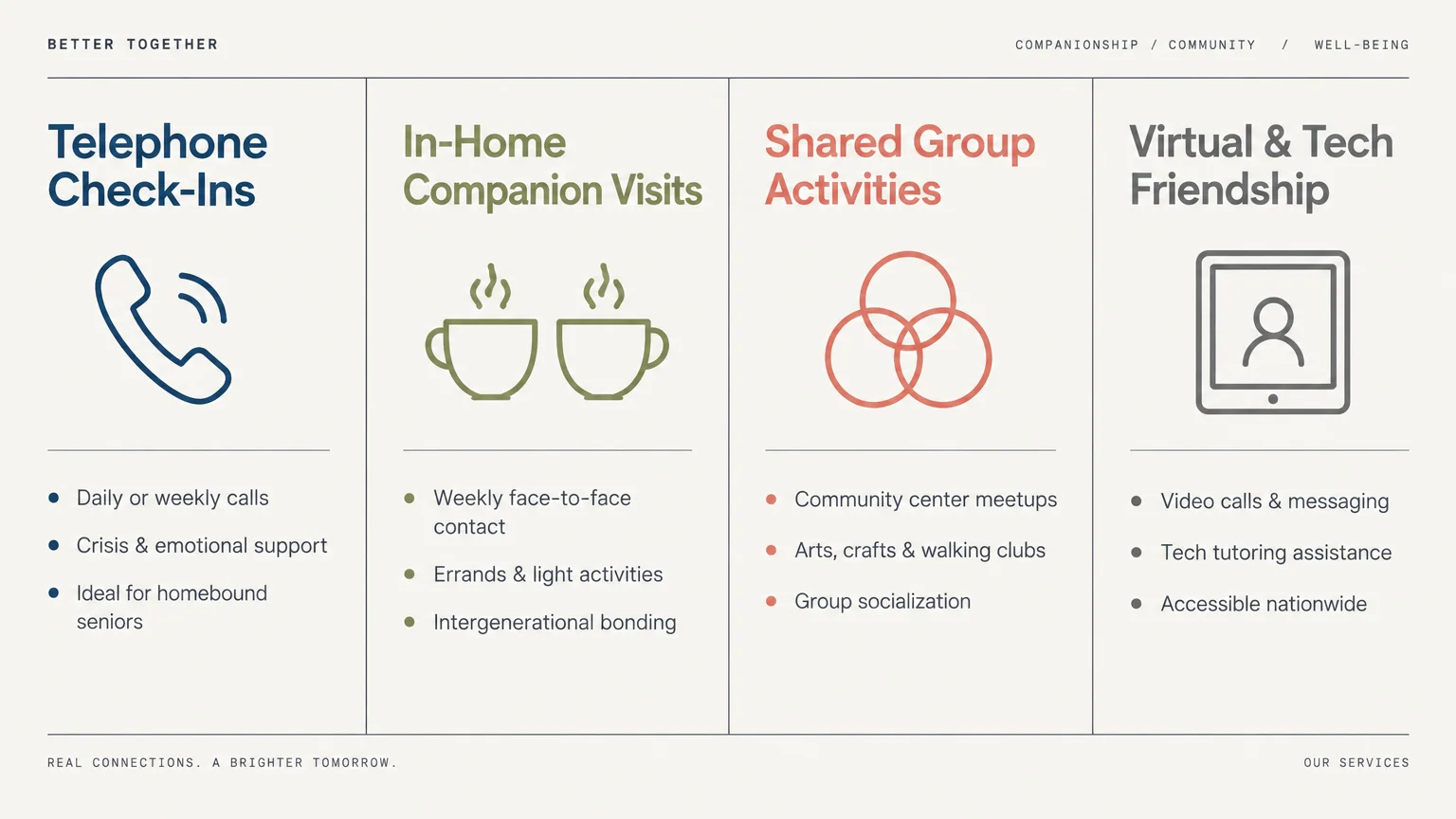 Four-column infographic comparing Telephone Check-Ins, In-Home Companion Visits, Shared Group Activities, and Virtual Friendship.