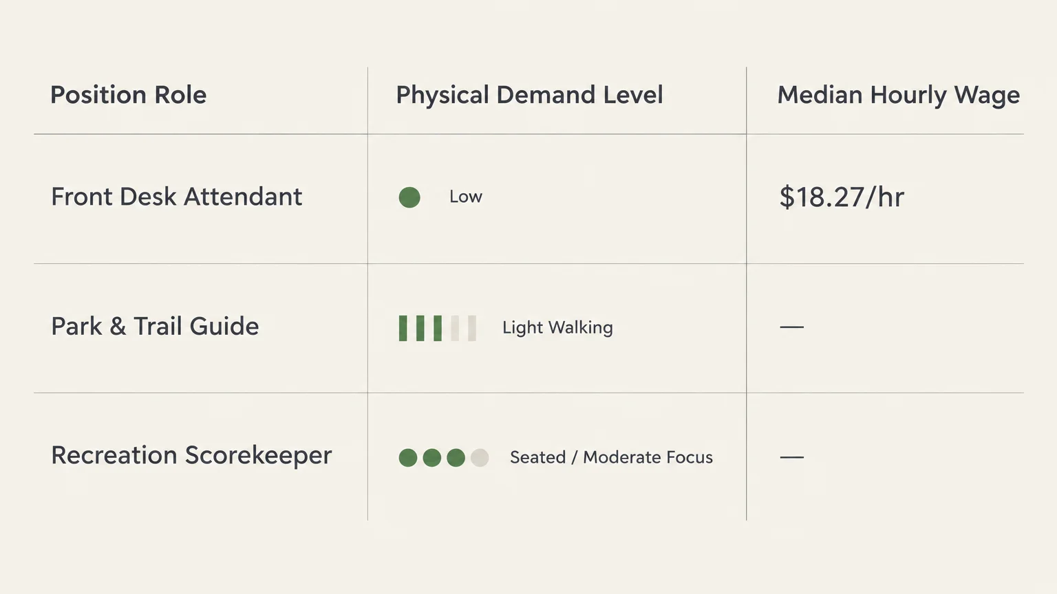 Table listing position roles, physical demand levels, and median hourly wages, featuring Front Desk Attendant at $18.27/hr.
