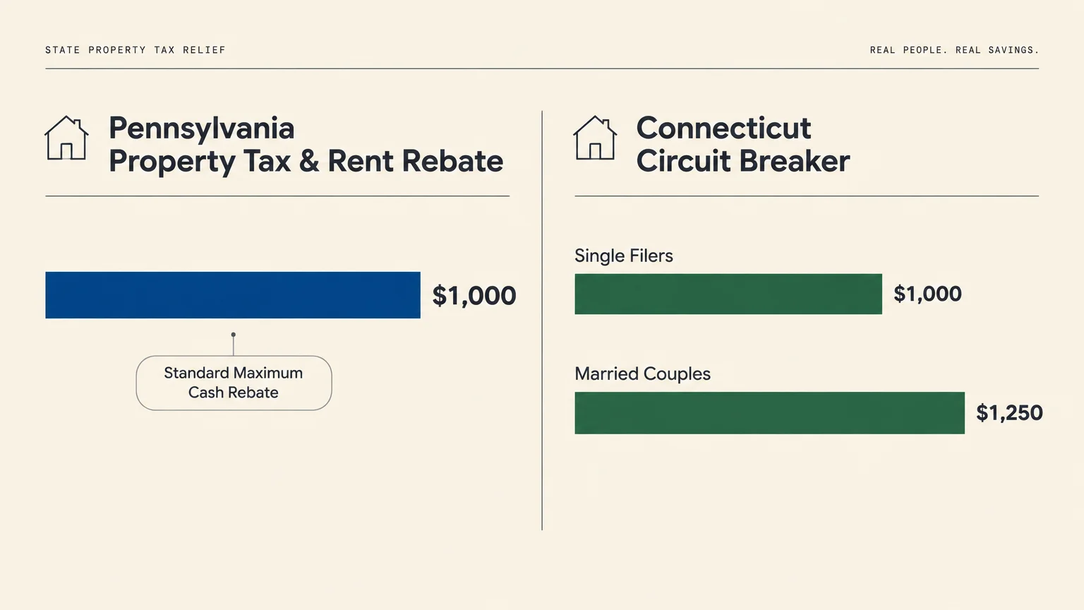 Bar chart comparing Pennsylvania property tax rebate of $1,000 to Connecticut circuit breaker limits of $1,000 and $1,250.