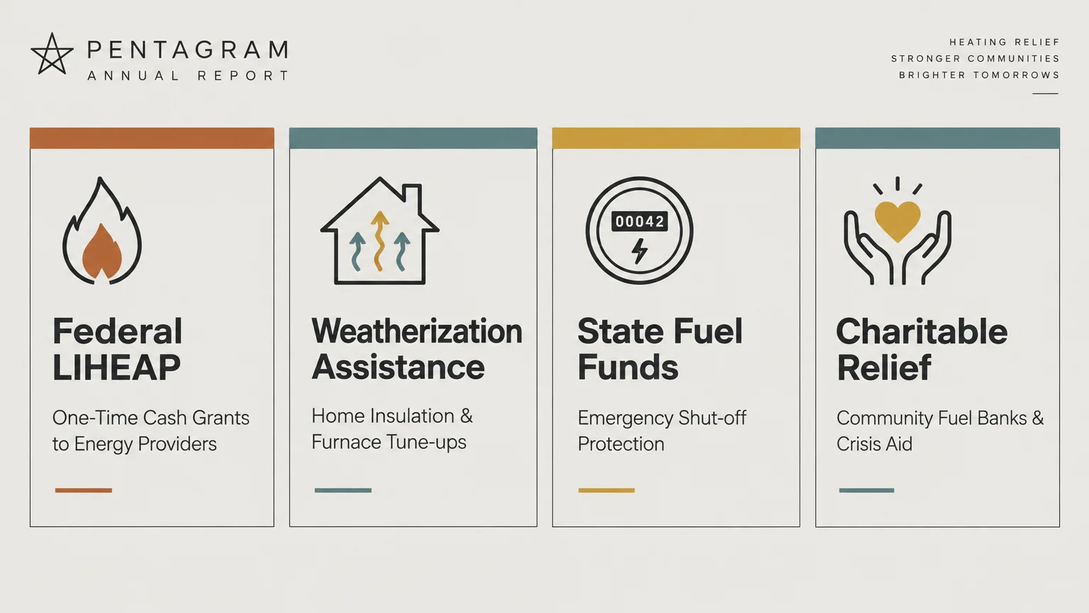 Four-column graphic detailing heating assistance categories: Federal LIHEAP, Weatherization Assistance, State Fuel Funds, and Charitable Rel