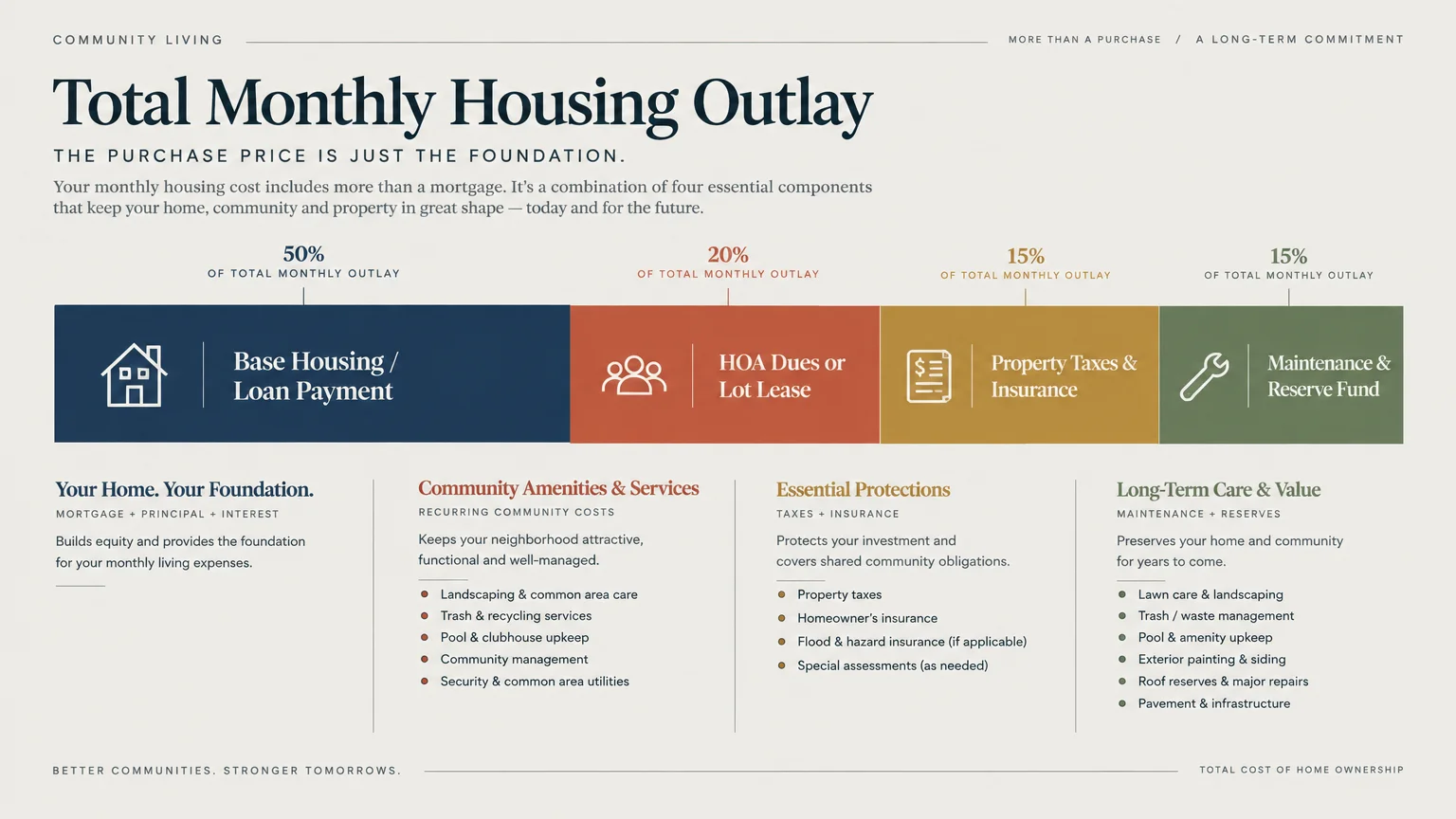Diagram breaking down total monthly housing outlay into base housing, HOA dues, taxes and insurance, and maintenance.