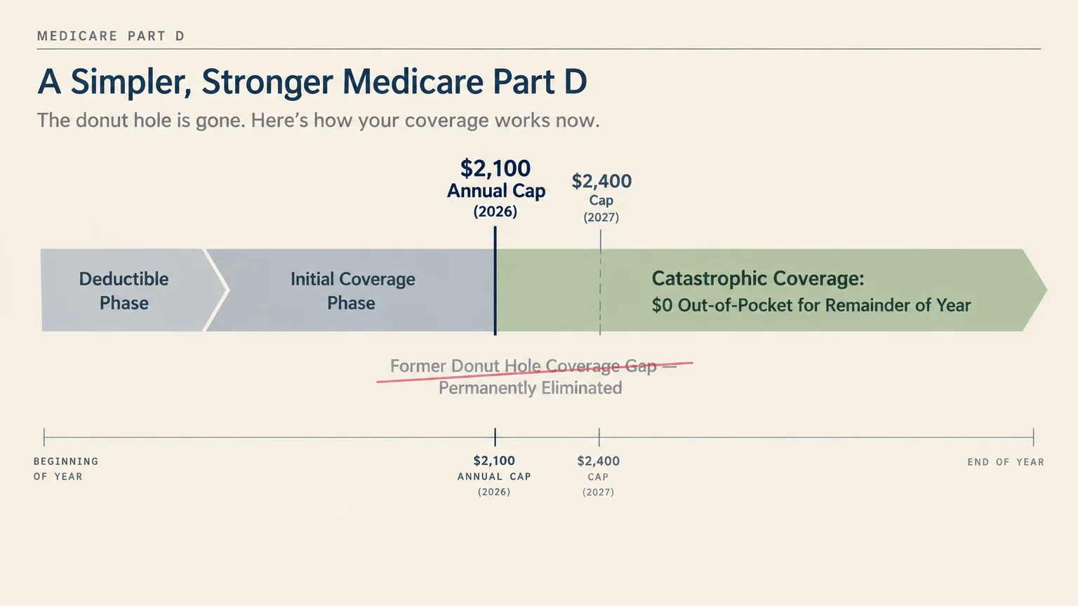 Medicare Part D diagram showing deductible and initial coverage phases leading to catastrophic coverage with an annual cap.