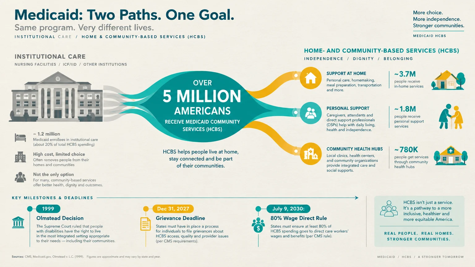 Diagram comparing institutional care and home- and community-based Medicaid services, with timeline milestones below.