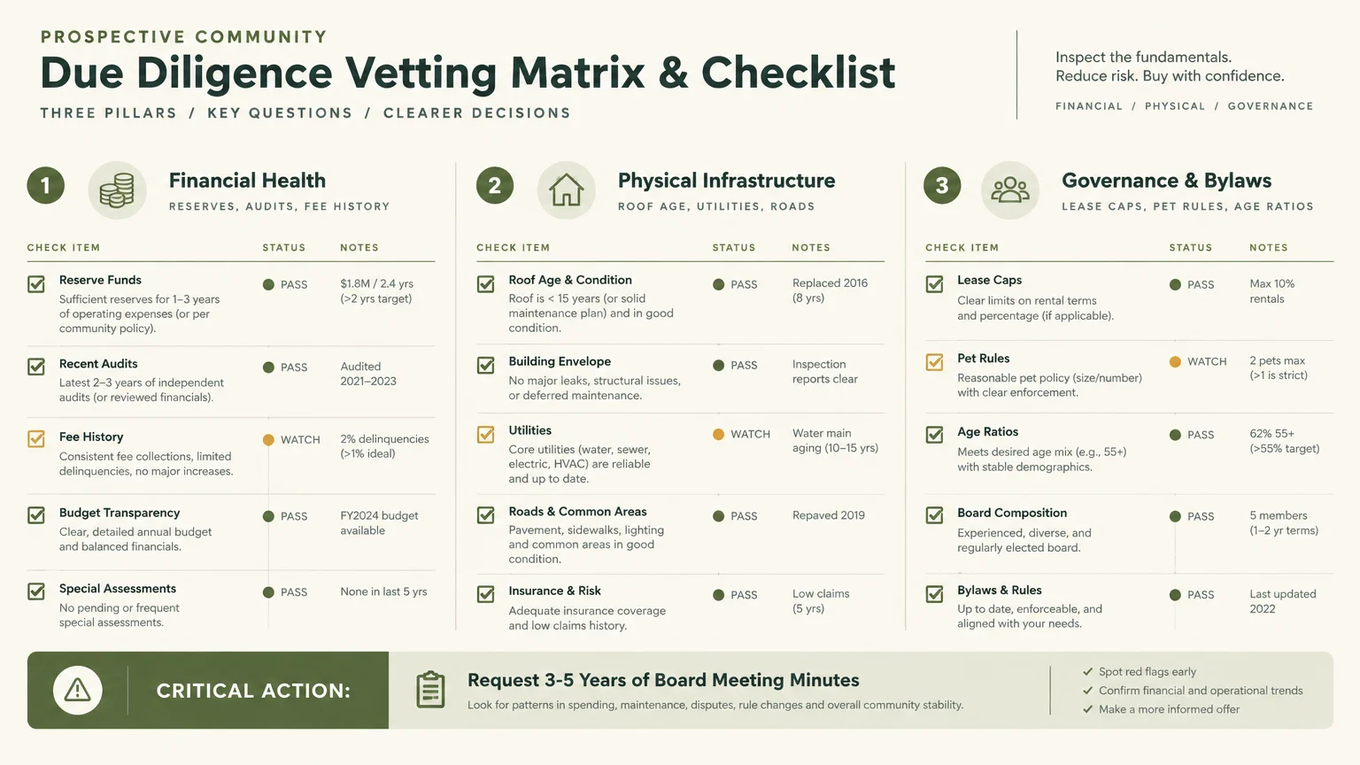 Due diligence checklist matrix with columns for Financial Health, Physical Infrastructure, and Governance & Bylaws.
