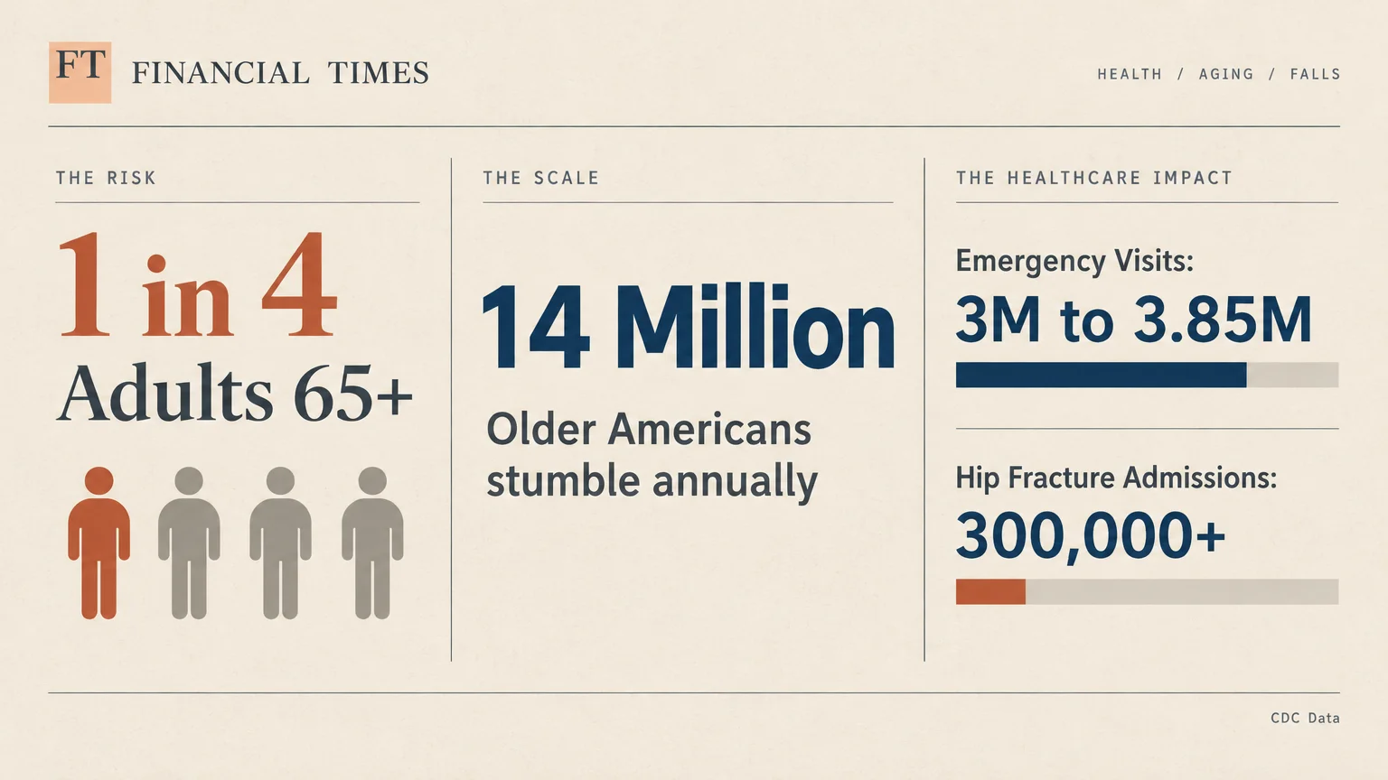 Financial Times graphic on fall risks showing 1 in 4 adults 65+ fall, totaling 14 million, with emergency visit metrics.