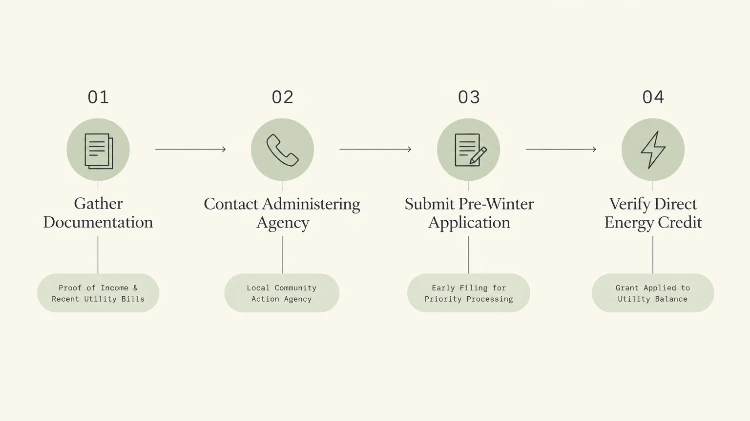 Four-step process flow diagram showing steps from gathering documentation to verifying direct energy credits.