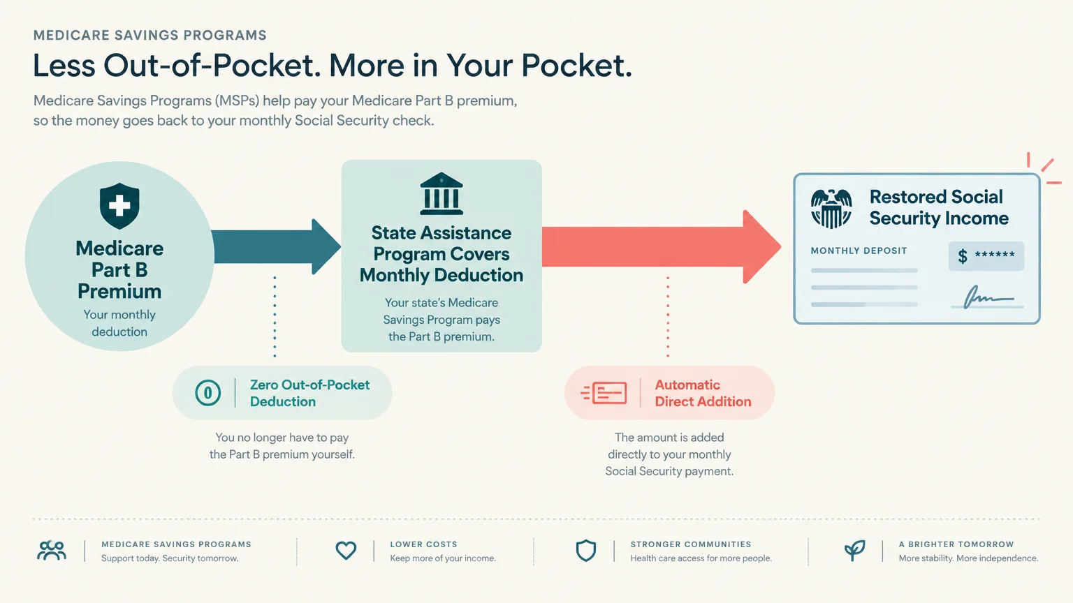 Diagram showing state assistance covering Medicare Part B premiums, resulting in an automatic direct deposit to Social Security.