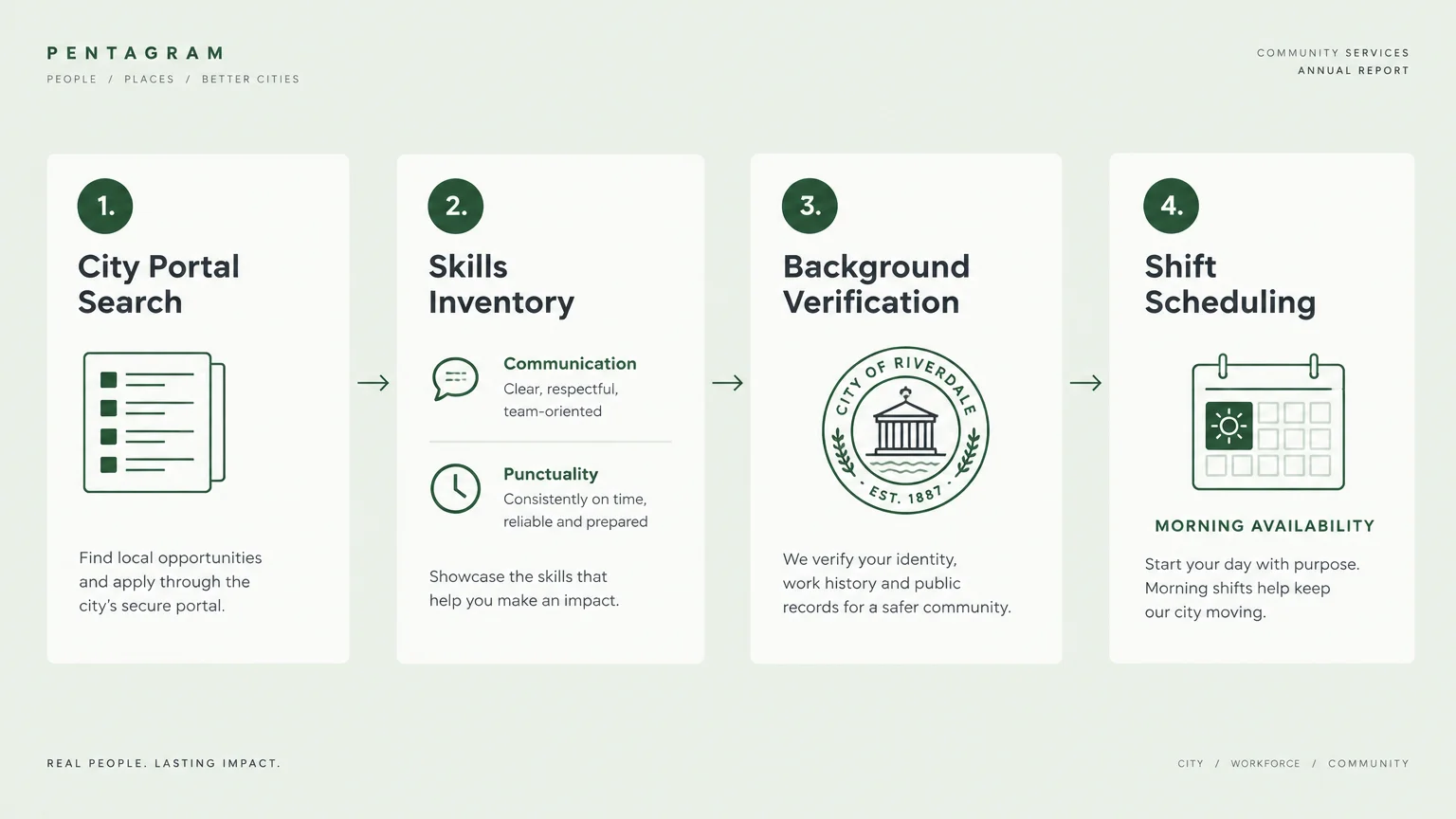 Four-step diagram showing city portal search, skills inventory, background verification, and shift scheduling.