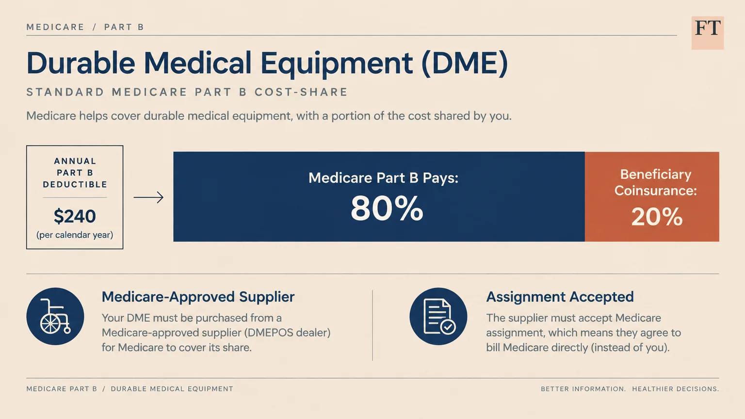 Diagram illustrating standard Medicare Part B DME cost-sharing, showing an 80 percent Medicare share and 20 percent coinsurance.