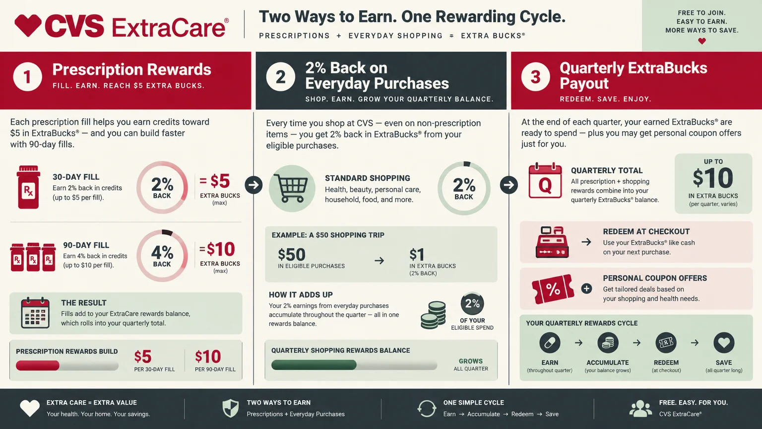 Diagram outlining three steps of CVS ExtraCare: Prescription Rewards, 2% Back on Everyday Purchases, and Quarterly Payout.