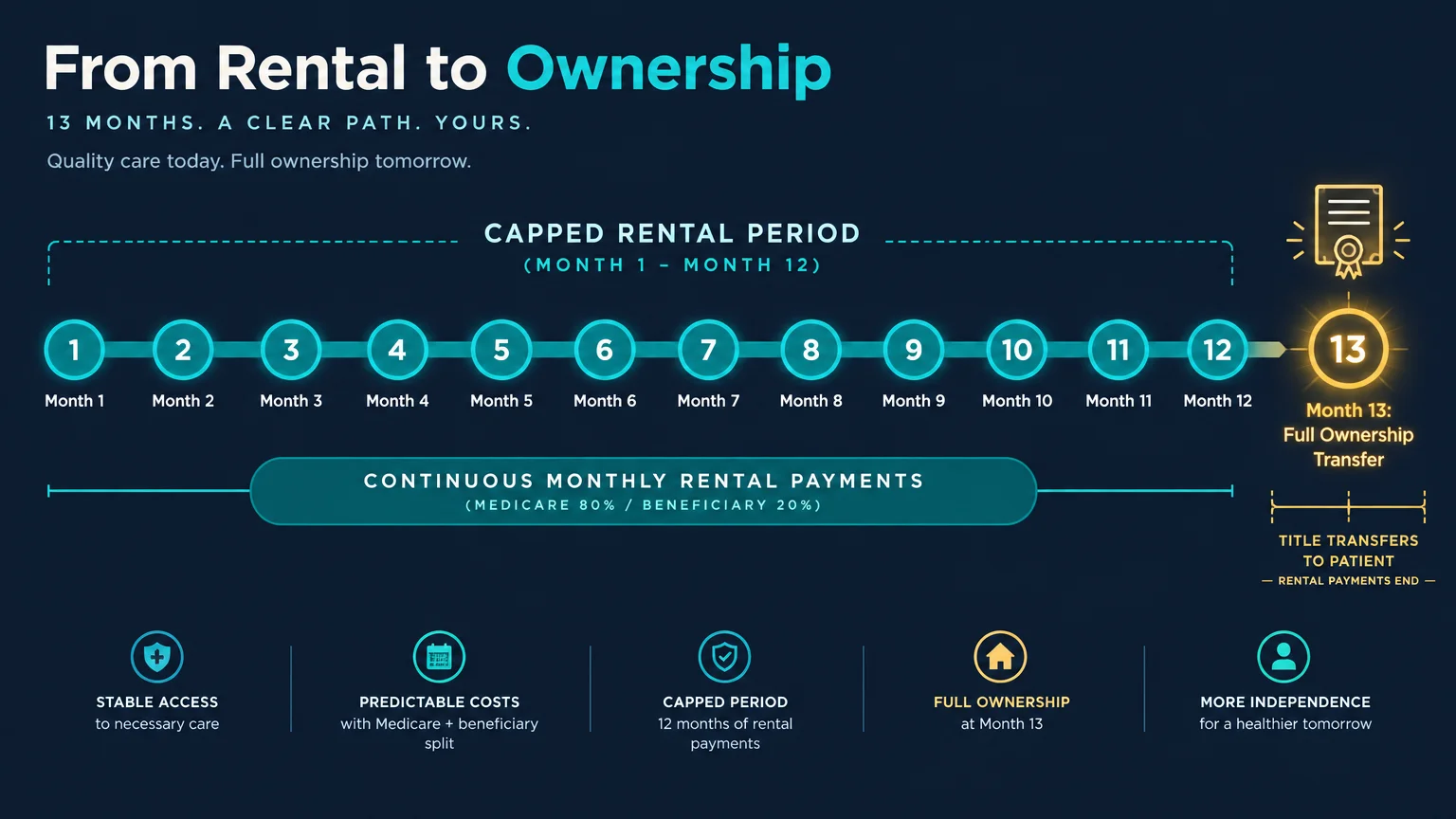 A 13-month timeline diagram showing monthly rental payments leading to full ownership transfer at month thirteen.