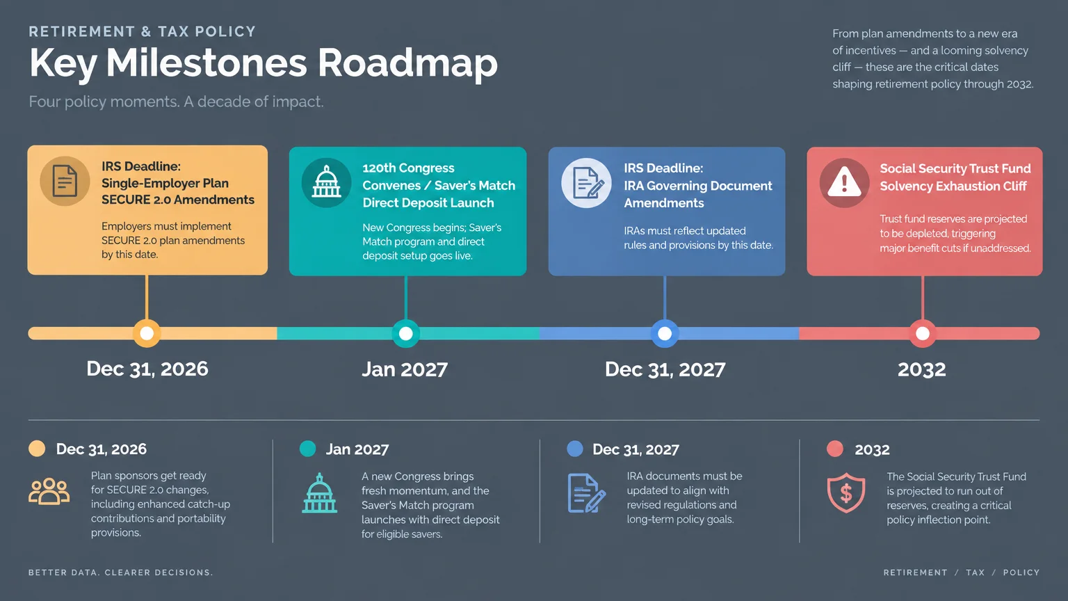 Horizontal timeline diagram outlining key retirement milestones from December 2026 through 2032 across four colored stages.