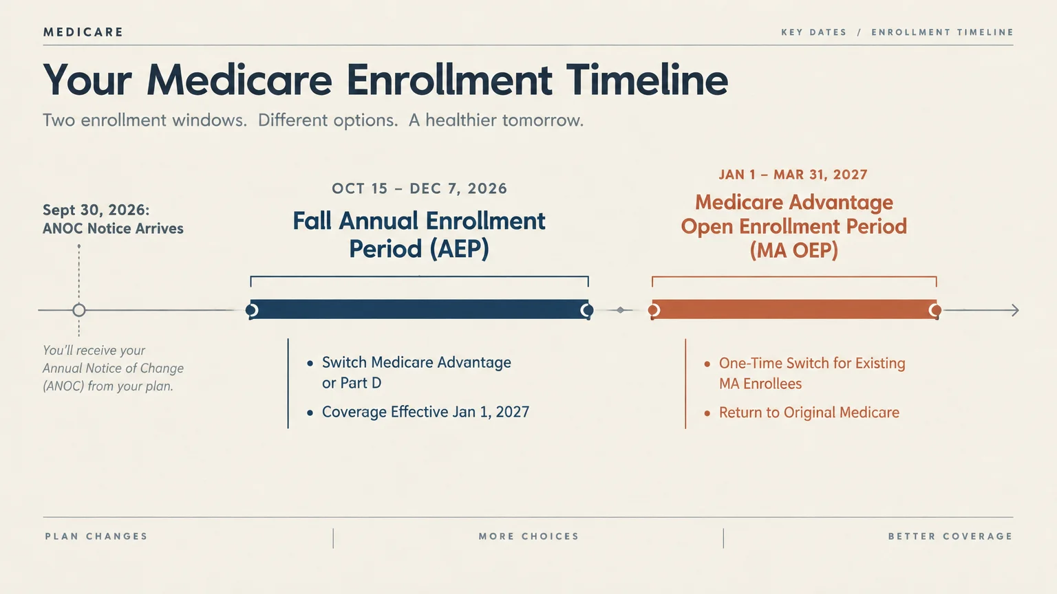 Timeline graphic detailing key Medicare dates from the September ANOC notice through the Fall AEP and MA OEP windows.