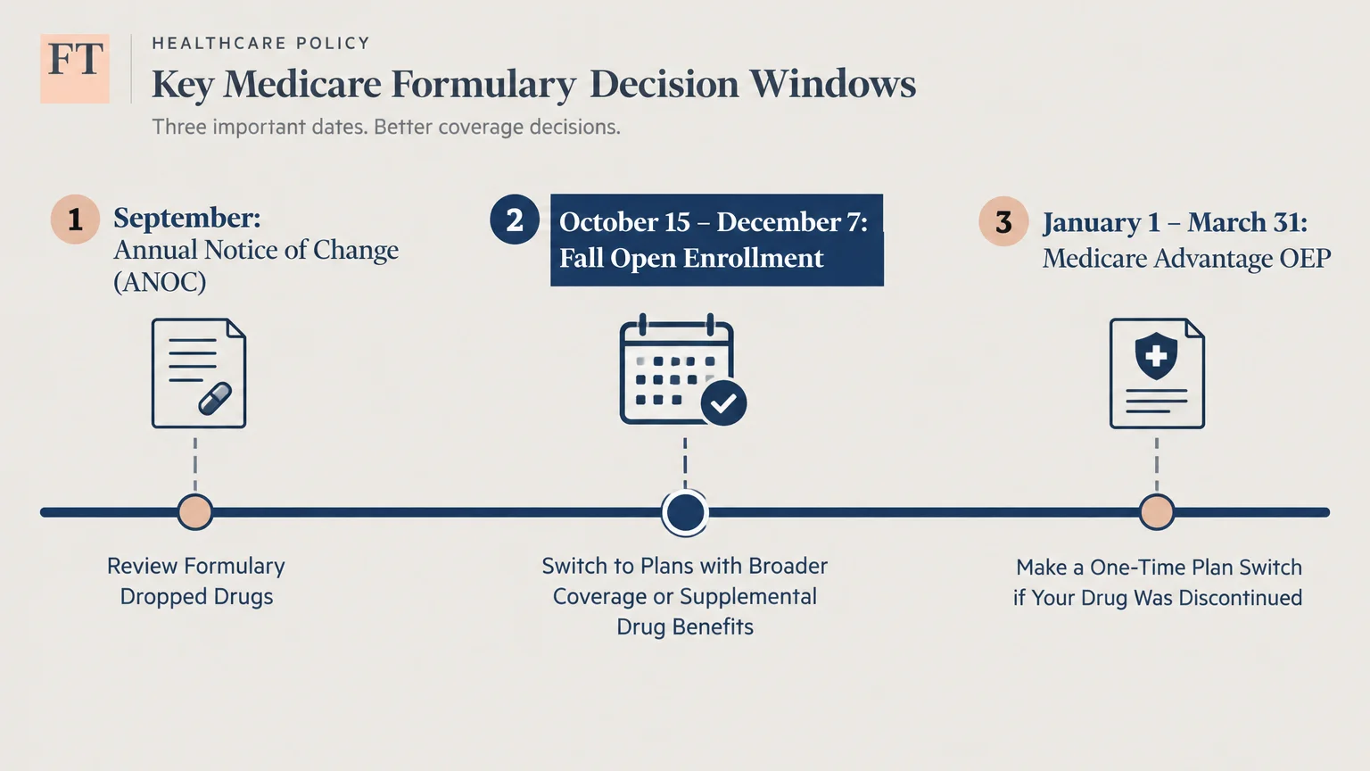 Timeline diagram outlining three Medicare formulary decision windows from September through March 31.