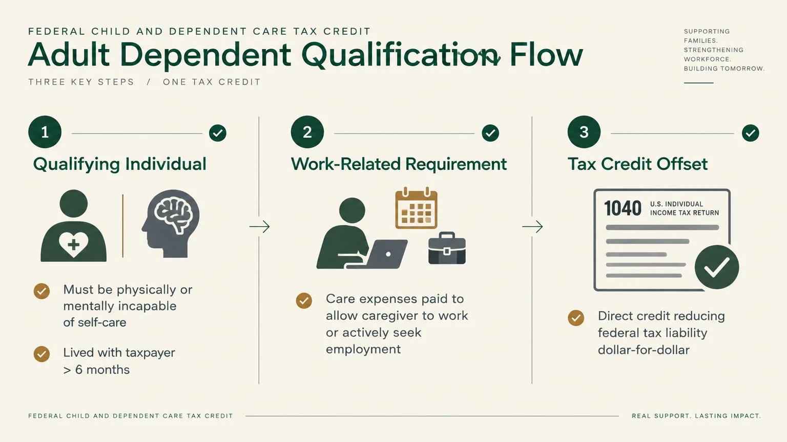 Diagram showing three qualification steps: qualifying individual, work-related requirement, and tax credit offset.